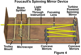 Foucault speed of light